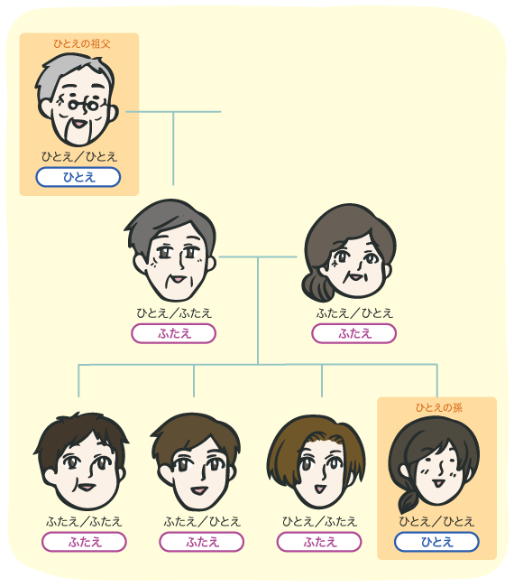 隔世遺伝の図